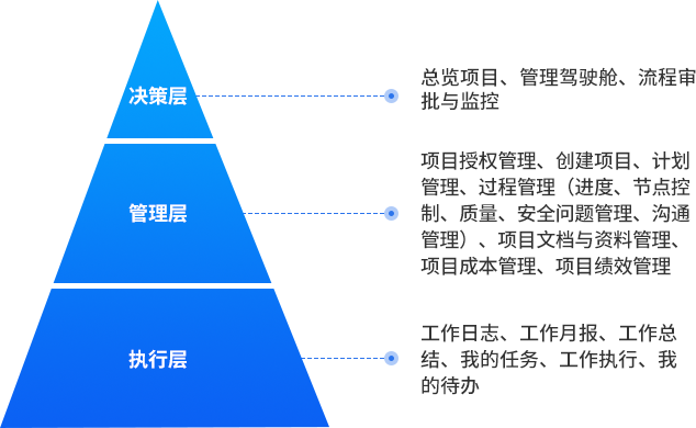 工程项目管理软件的业务价值