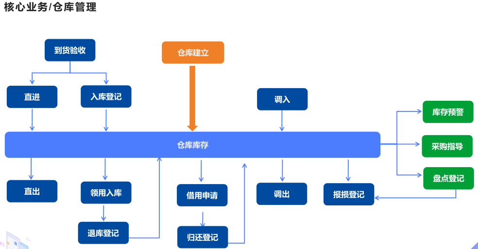 江苏明华建设有限公司签约工程物资云，解决项目仓库管理难题(图1)