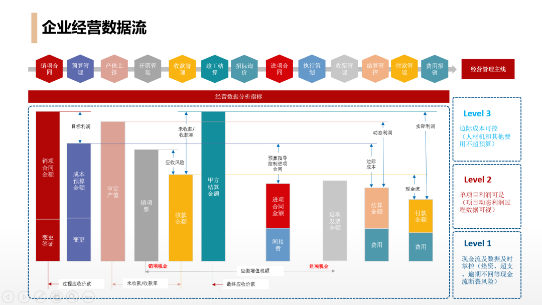 工程项目管理经营数据流