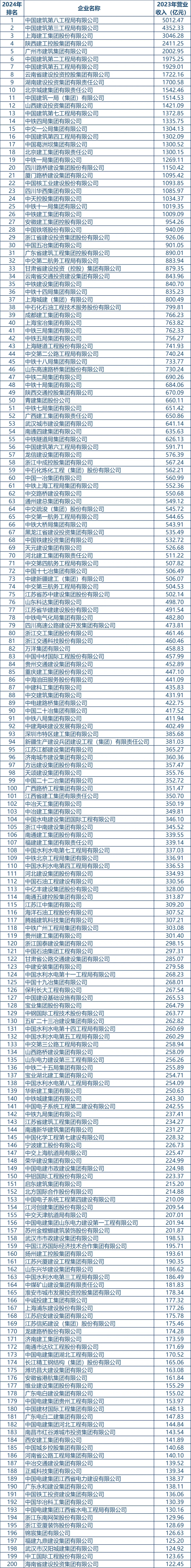 建筑工程企业200强名单