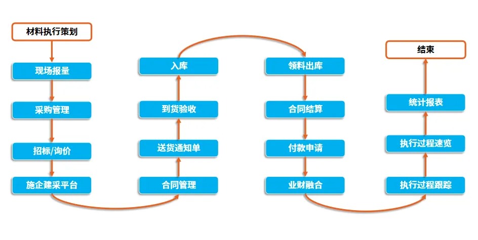 施企云工程物资管理系统