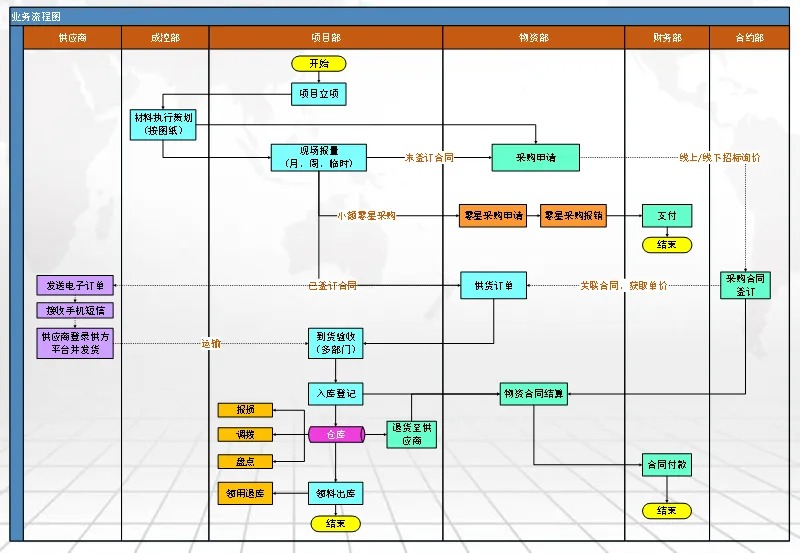 工程物资管理系统