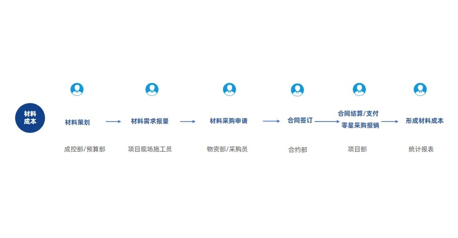 工程物资管理系统