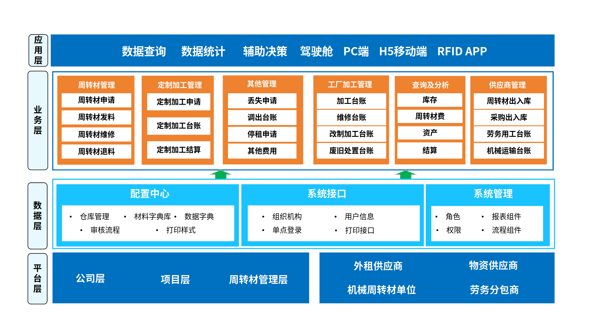 周转材料管理系统