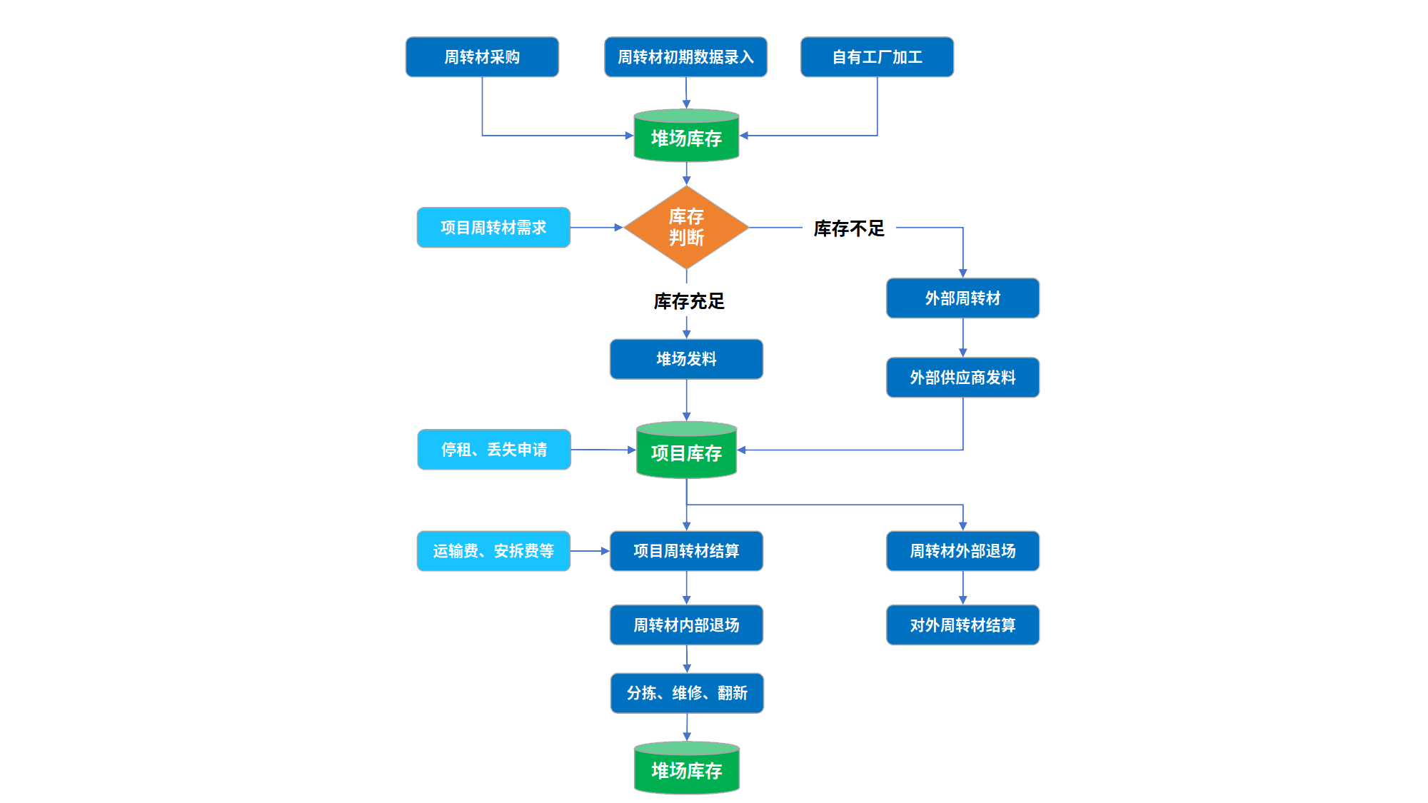 周转材料管理软件