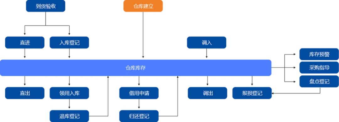 施工仓库物资管理软件