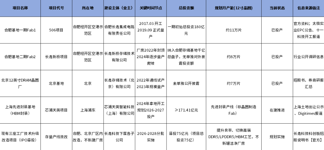 长鑫科技