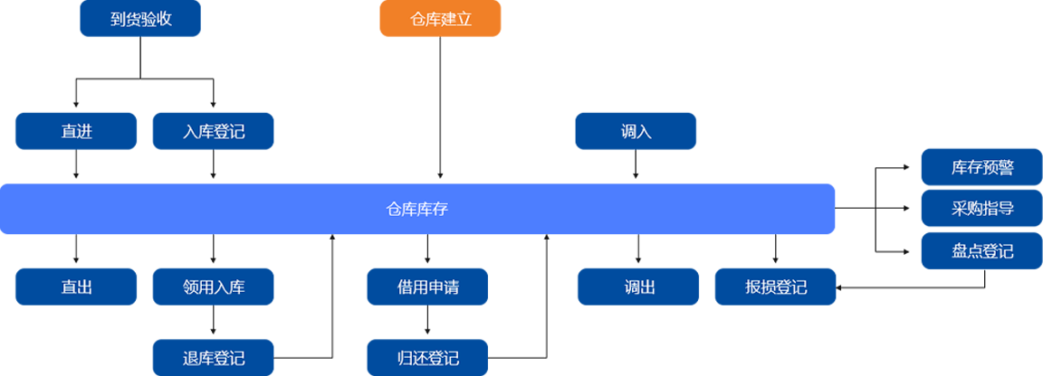 工程物资仓储管理