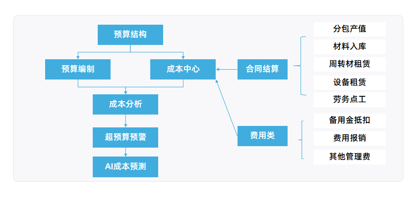 工程项目成本管理