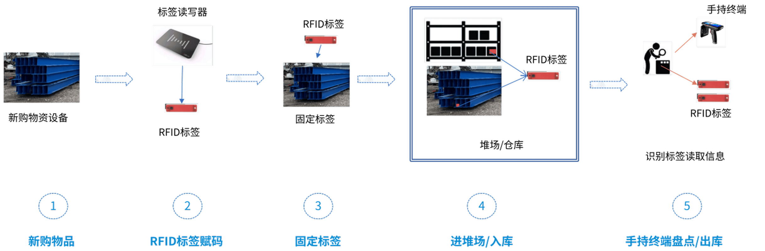 rfid周转材管理系统落地效果