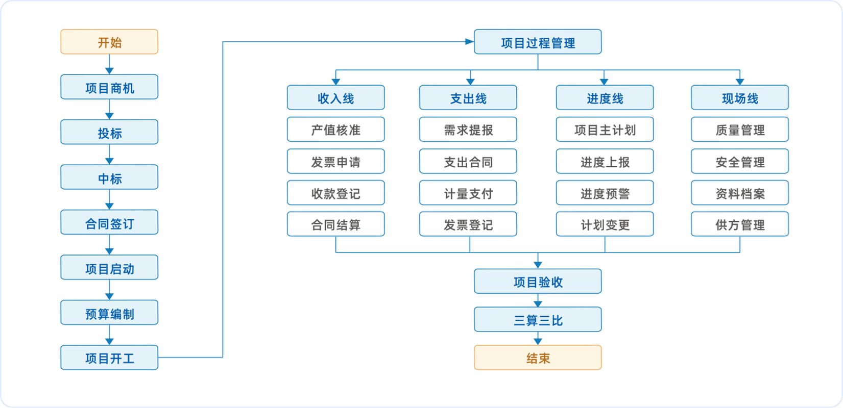 工程项目管理