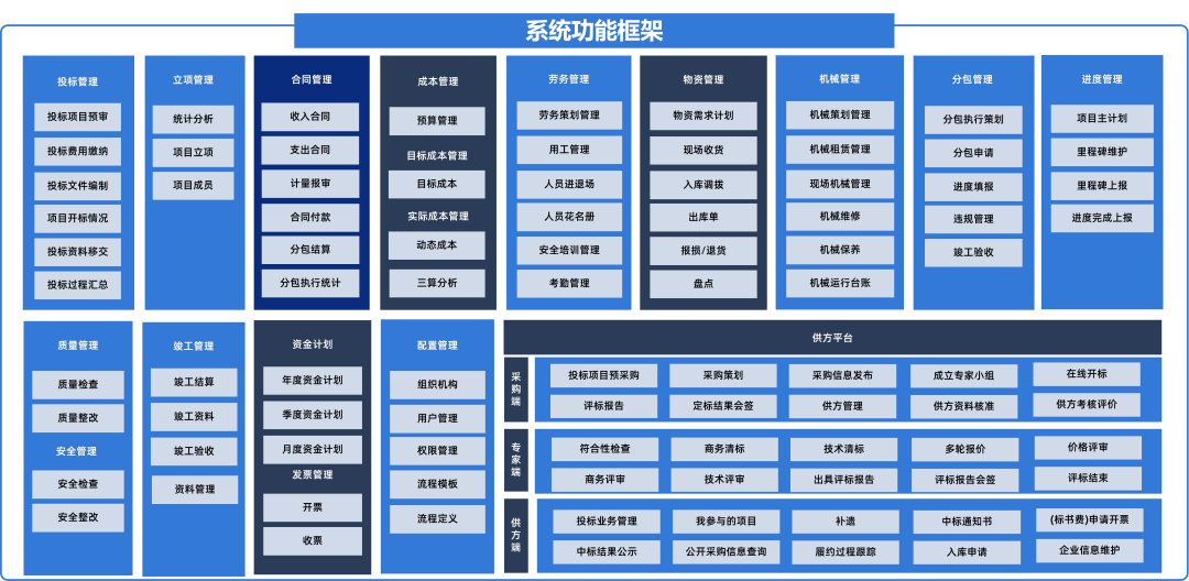 海逸集团数字经管系统功能清单